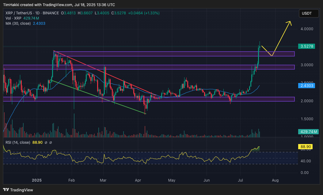 Perkiraan terbaru dari DeepSeek menyebutkan bahwa harga XRP dari Ripple berpotensi melonjak hingga $5 (sekitar Rp81.750) pada akhir tahun 2025. Angka ini jauh di atas nilai saat ini yang berkisar $3.45 atau Rp56.007. Namun target ini dinilai terlalu konservatif, mengingat XRP baru saja mencetak all-time high (ATH) terbaru di harga $3.65 atau sekitar Rp59.678—rekor tertinggi sejak menyentuh $3.40 di tahun 2018.