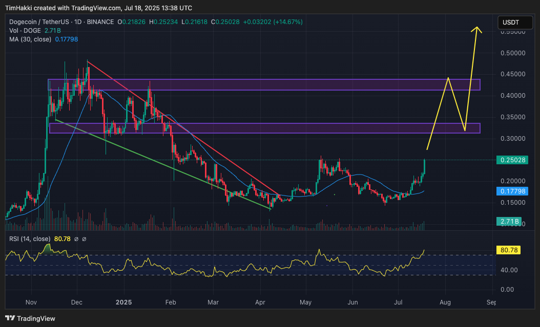 Harga Dogecoin saat ini berada di kisaran $0.2438 atau Rp3.988 dan telah naik 14% dalam 24 jam terakhir serta 19% dalam sepekan. Dengan RSI mencapai 81, ada kemungkinan DOGE akan mengalami penurunan ringan seperti XRP. Hal ini justru akan membantu mengonsolidasikan kenaikan harga serta memberikan ruang ambil untung bagi para pendukungnya.