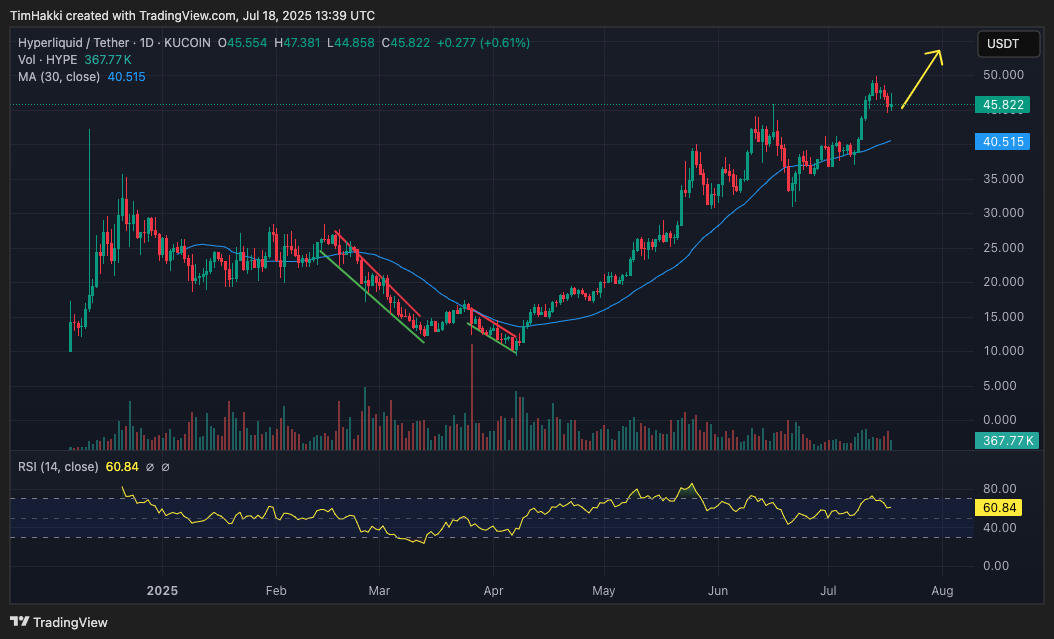 harga hyperliquid: Sejak peluncuran, analisis teknikal menunjukkan tren bullish yang solid. Terdapat dua pola bullish flag yang terbentuk antara akhir musim dingin hingga awal musim semi, yang biasanya menjadi indikasi pergerakan harga ke atas secara tajam.