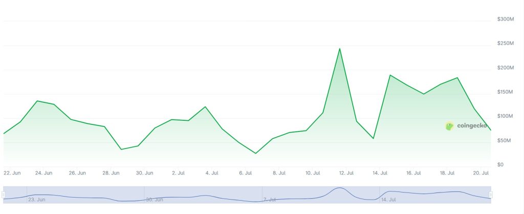 A graph showing trading volumes on the Japanese crypto exchange bitFlyer over the past month.