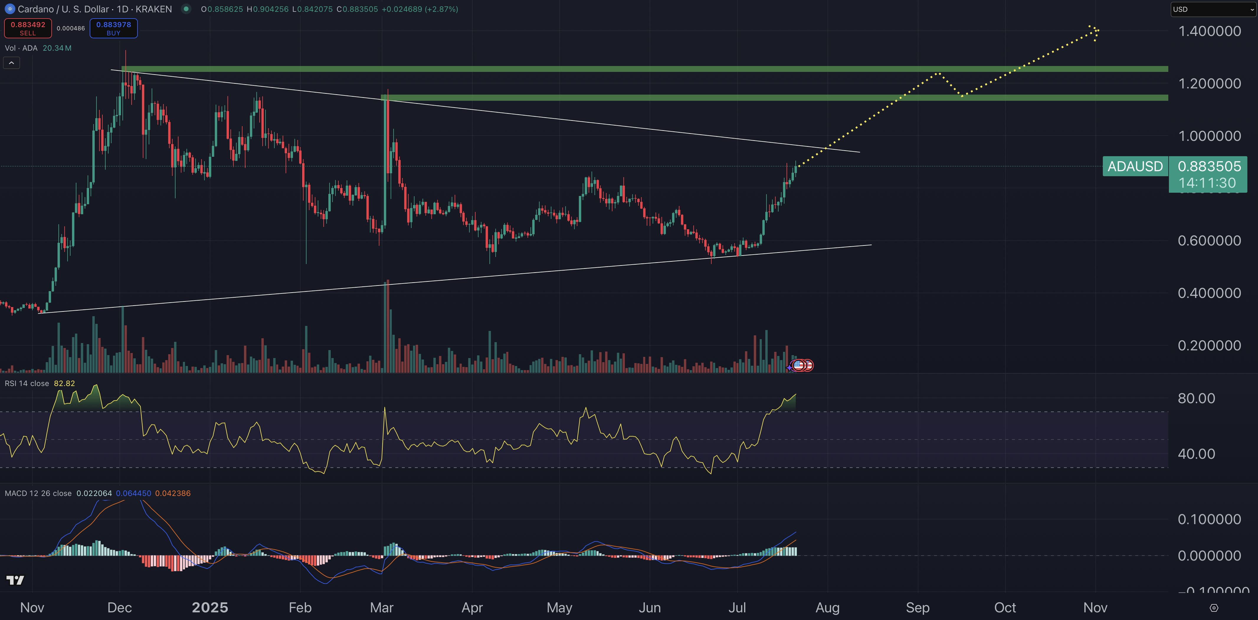 Cardano price prediction chart.