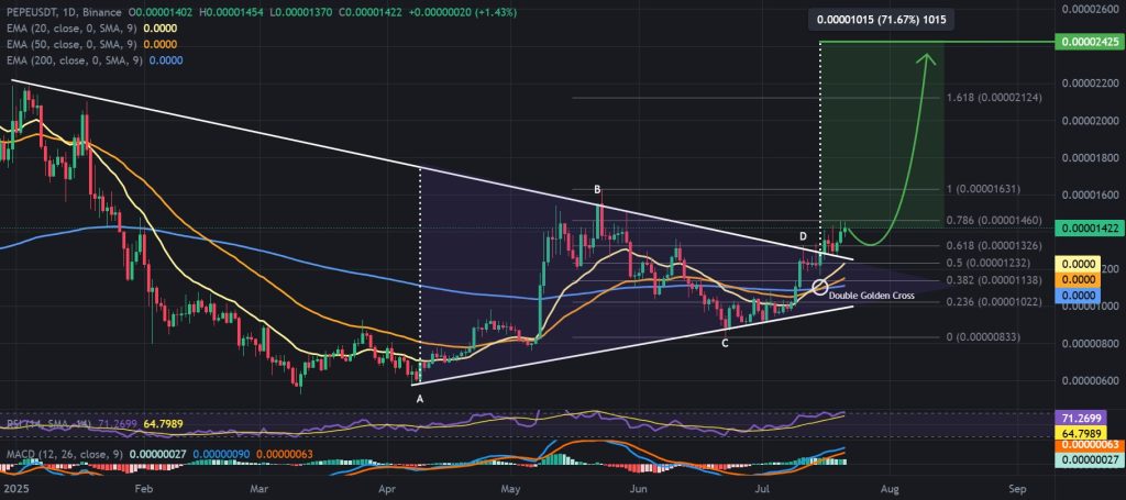 Pepe price 1-day chart, Double golden cross & symmetrical triangle breakout. Source: TradingView, Binance.