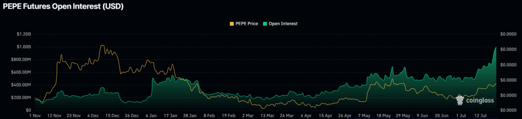 Pepe Open Interest hits $1 Billion. Source: Coinglass.