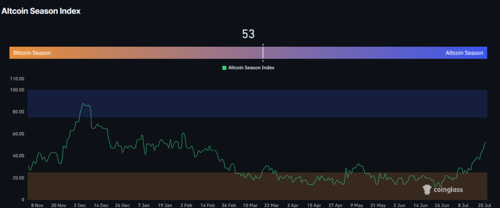 Altcoin Season Index. Source: Coinglass.