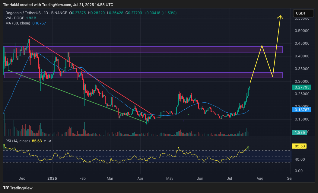Dogecoin ($DOGE) awalnya lahir sebagai lelucon pada tahun 2013, tetapi kini telah berkembang menjadi salah satu meme token terbesar dengan kapitalisasi pasar melebihi $41,7 miliar atau sekitar Rp682,395 triliun. Komunitas pendukungnya terkenal sangat aktif dan setia.