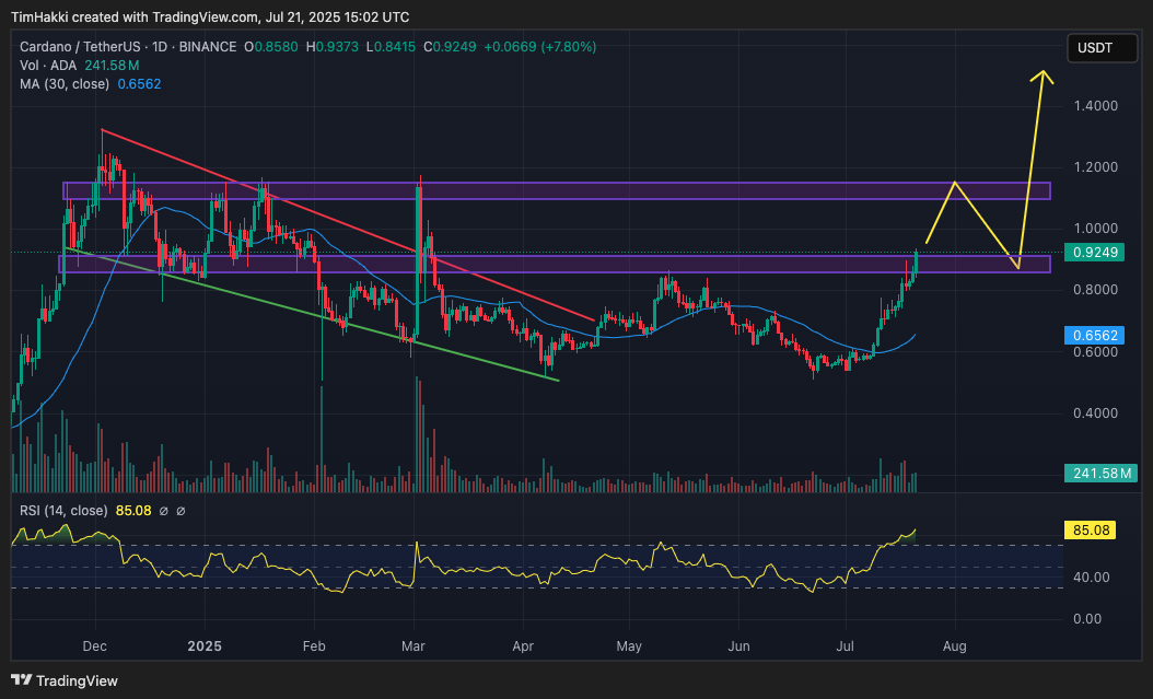Minat investor terhadap Cardano ($ADA) terus meningkat, terbukti dari lonjakan harga sebesar 57% dalam dua minggu terakhir. Dukungan teknikal yang solid serta meningkatnya perhatian dari institusi menjadi pemicu utama kenaikan ini. Bersama XRP dan Solana, ADA disebut-sebut oleh Donald Trump sebagai kandidat kuat untuk dimasukkan ke dalam cadangan strategis Bitcoin milik AS.