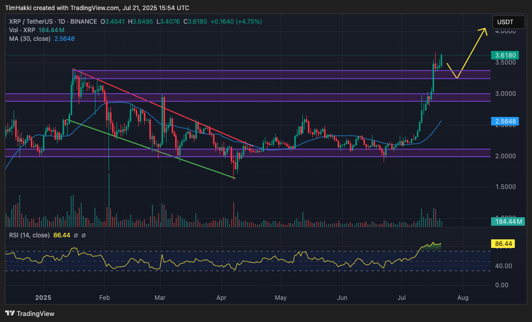 XRP milik Ripple semakin menunjukkan peran pentingnya sebagai jembatan antara sistem keuangan tradisional dan jaringan blockchain. Baru-baru ini, XRP mencatatkan rekor harga tertinggi baru (ATH) setelah tujuh tahun, mengungguli level puncak tahun 2018 yang berada di $3,40 dengan rekor baru $3,65 atau sekitar Rp59.678 pada tanggal 18 Juli.