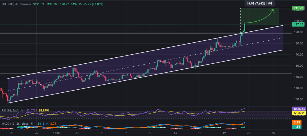 Solana price 4-hour chart, ascending channel. Source: TradingView, Binance.