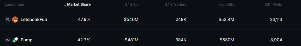 Top 2 Solana meme coin launchpads 24-hour volume. Source: Jupiter.