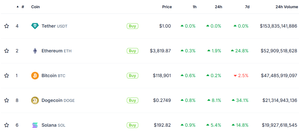 Top 5 cryptocurrencies by 24-hour volume. Source: CoinGecko.