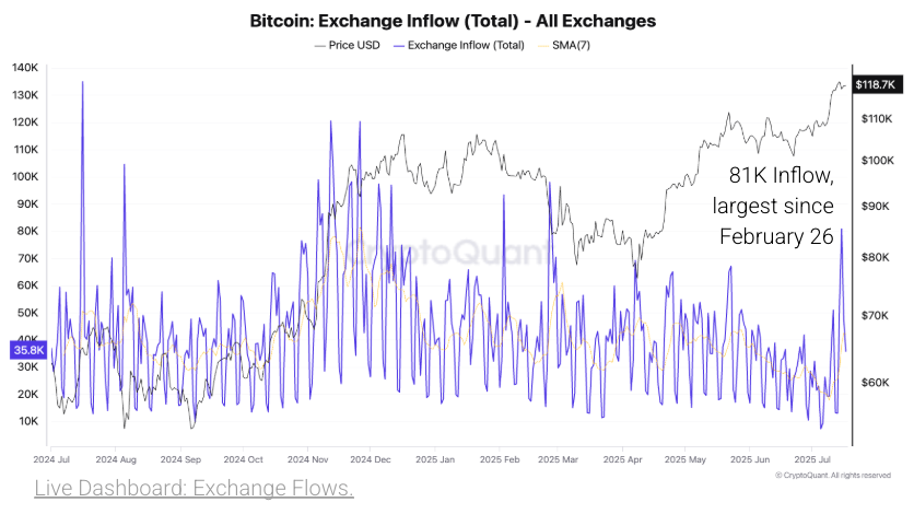 Bitcoin Price Prediction: If This Level Breaks, BTC Could Blast Toward New All-Time Highs – Biggest Rally Coming?