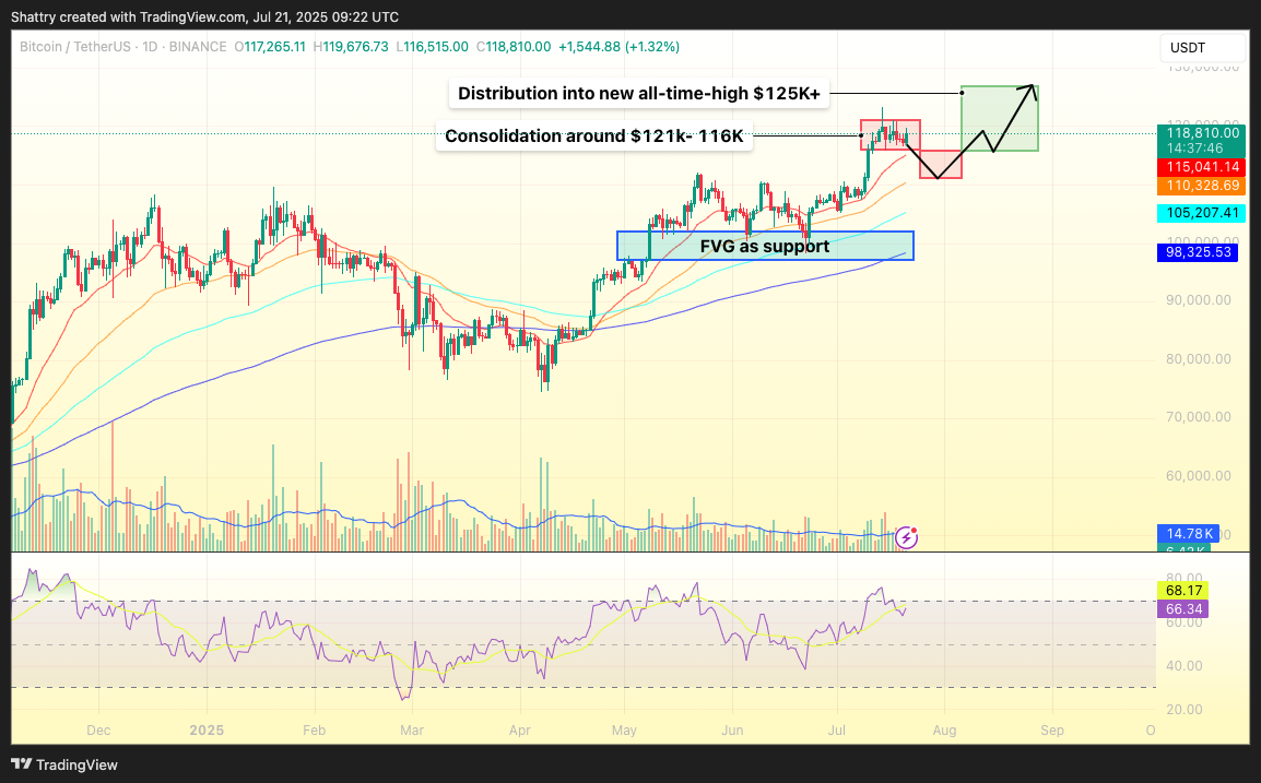 Bitcoin Price Prediction: If This Level Breaks, BTC Could Blast Toward New All-Time Highs – Biggest Rally Coming?