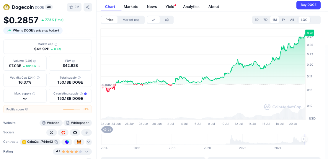 ChatGPT's 42-Signal DOGE Analysis Flags Extreme $0.30 Breakout Amid 41.67% Weekly Surge