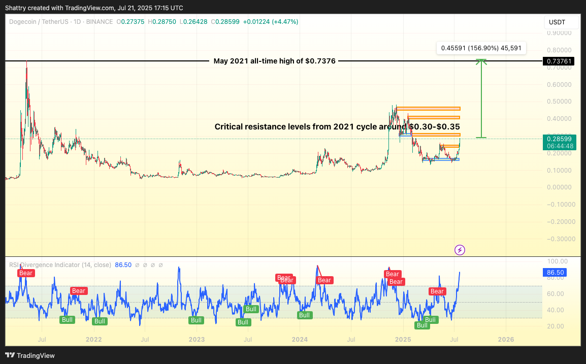 ChatGPT's 42-Signal DOGE Analysis Flags Extreme $0.30 Breakout Amid 41.67% Weekly Surge