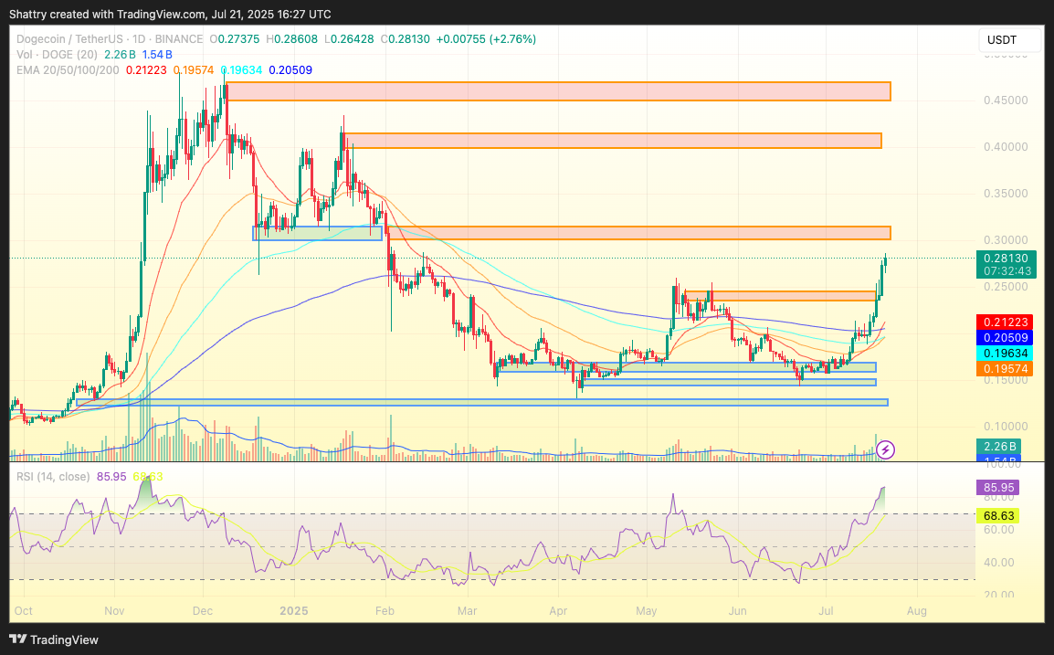 ChatGPT's 42-Signal DOGE Analysis Flags Extreme $0.30 Breakout Amid 41.67% Weekly Surge