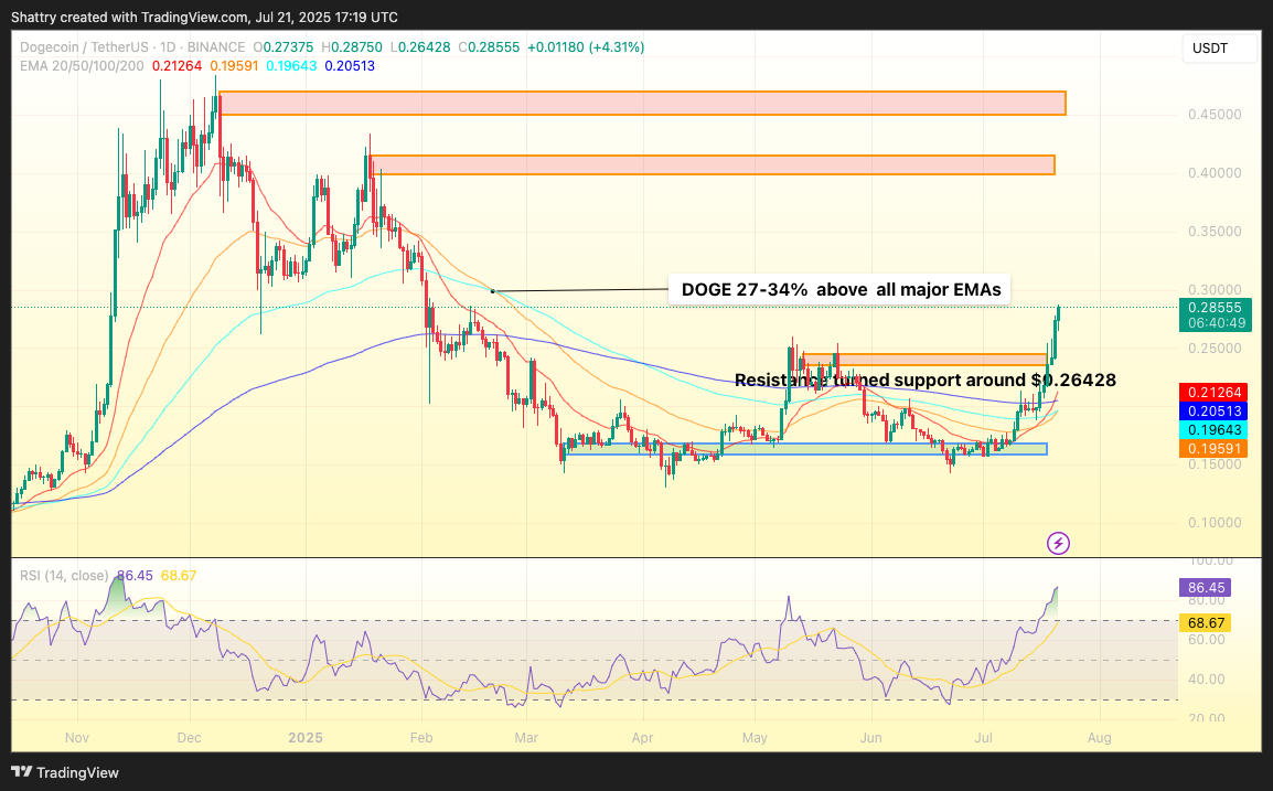 ChatGPT's 42-Signal DOGE Analysis Flags Extreme $0.30 Breakout Amid 41.67% Weekly Surge
