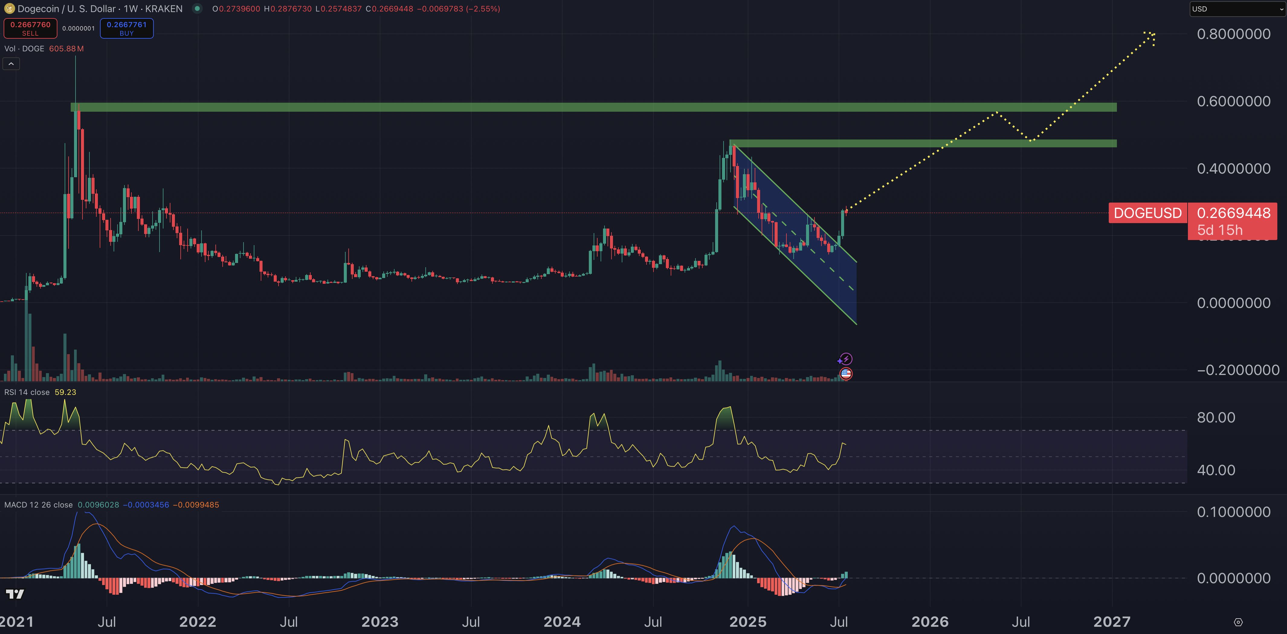 Dogecoin price prediction chart.