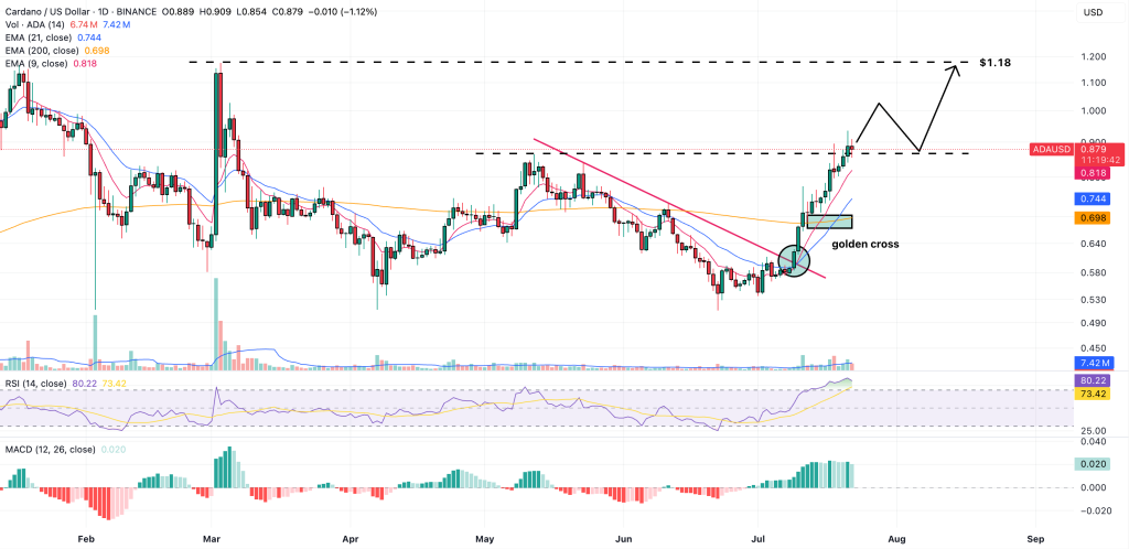 cardano price prediction