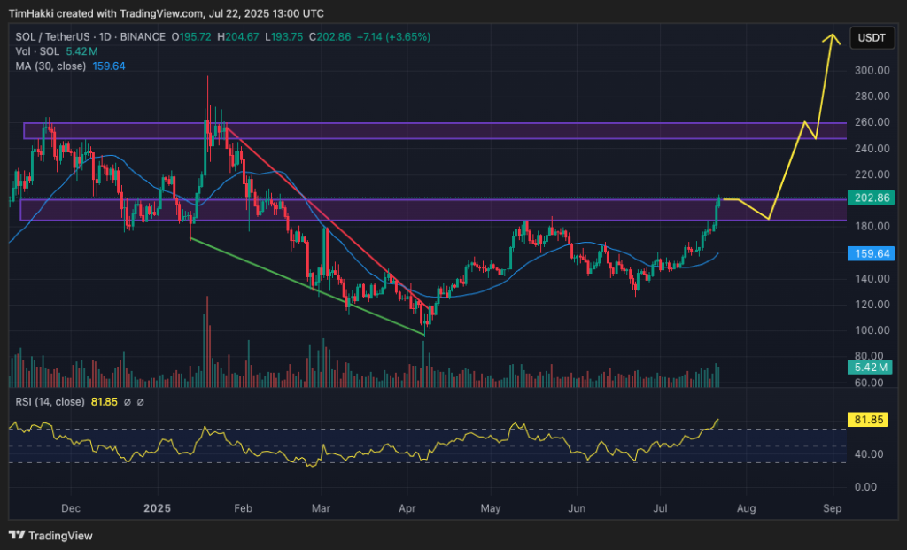 Crypto price chart