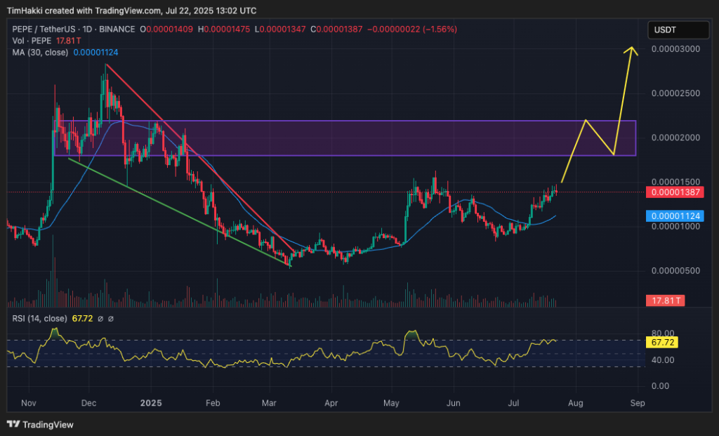 Crypto price chart