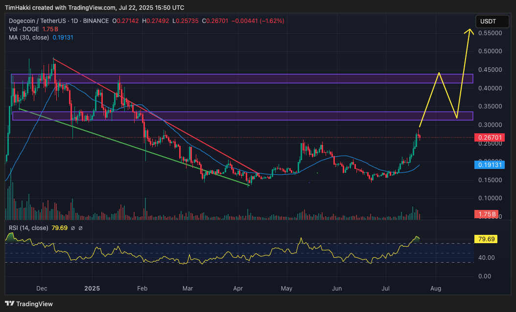 Saat ini, DOGE diperdagangkan pada level $0.2669 atau sekitar Rp4.367. Harga ini mencerminkan kenaikan sebesar 40% dalam tujuh hari terakhir dan 80% dalam satu bulan terakhir. Indeks RSI DOGE saat ini berada di angka 80, yang menandakan potensi koreksi jangka pendek karena aksi ambil untung oleh para trader. Namun, koreksi seperti ini sering menjadi momen konsolidasi sebelum DOGE melanjutkan tren naik.