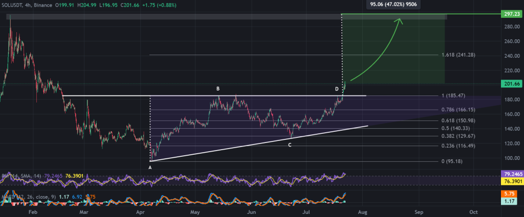 Solana price 4-hour chart, ascending triangle breakout. Source: TradingView, Binance.
