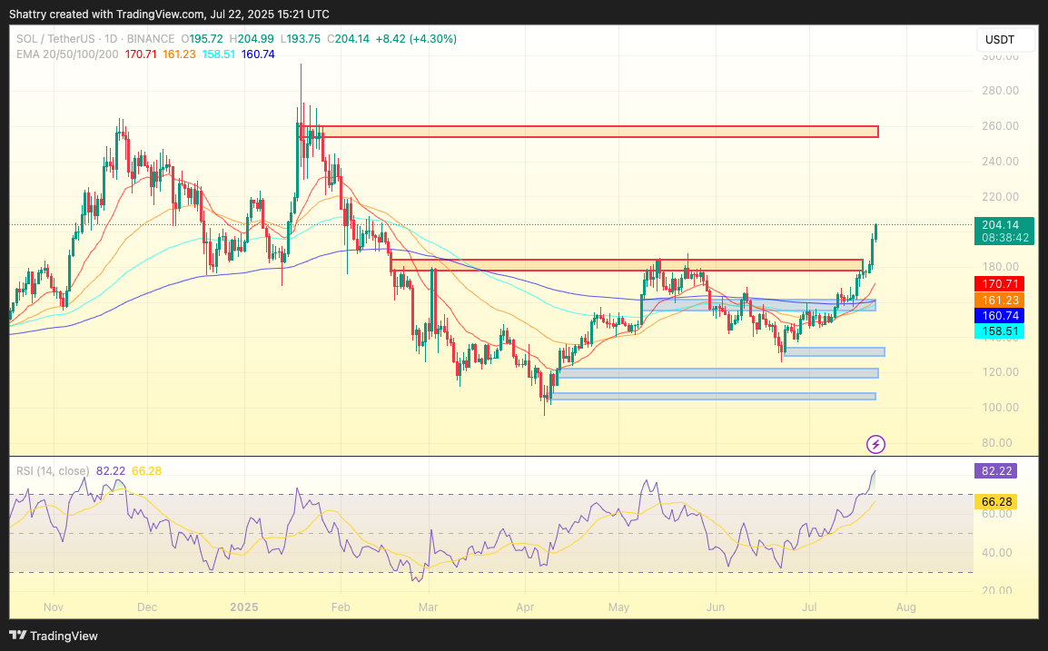 ChatGPT's 42-Signal SOL Analysis Flags Explosive $210 Breakout Amid Corporate Treasury Gold Rush