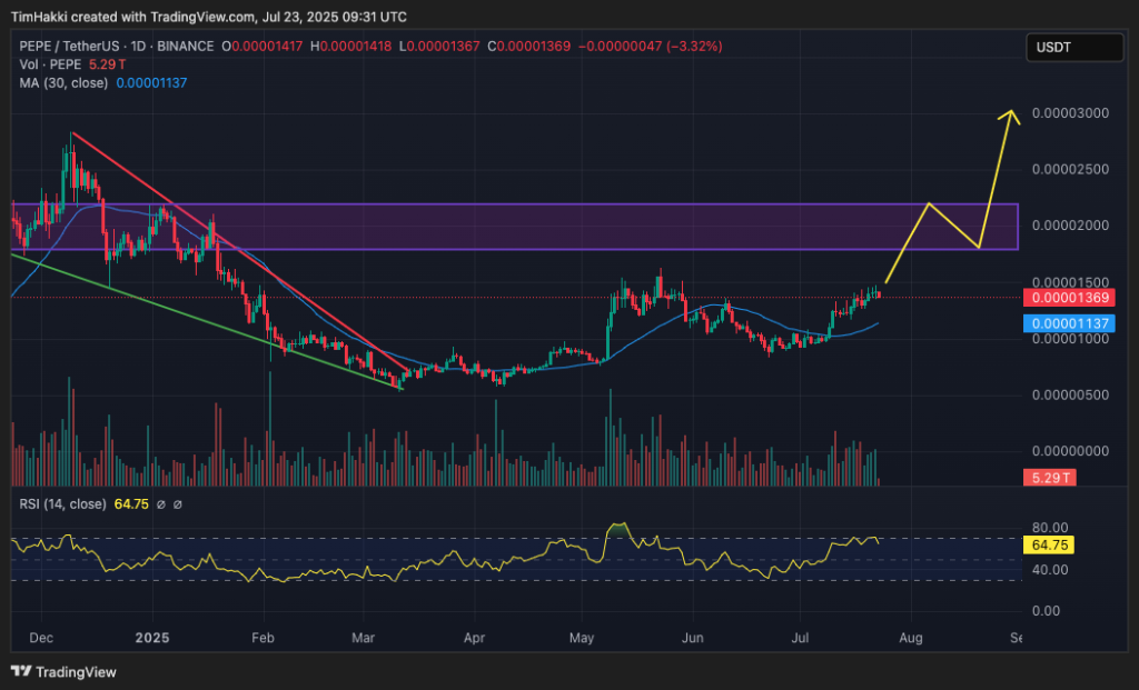 crypto price chart