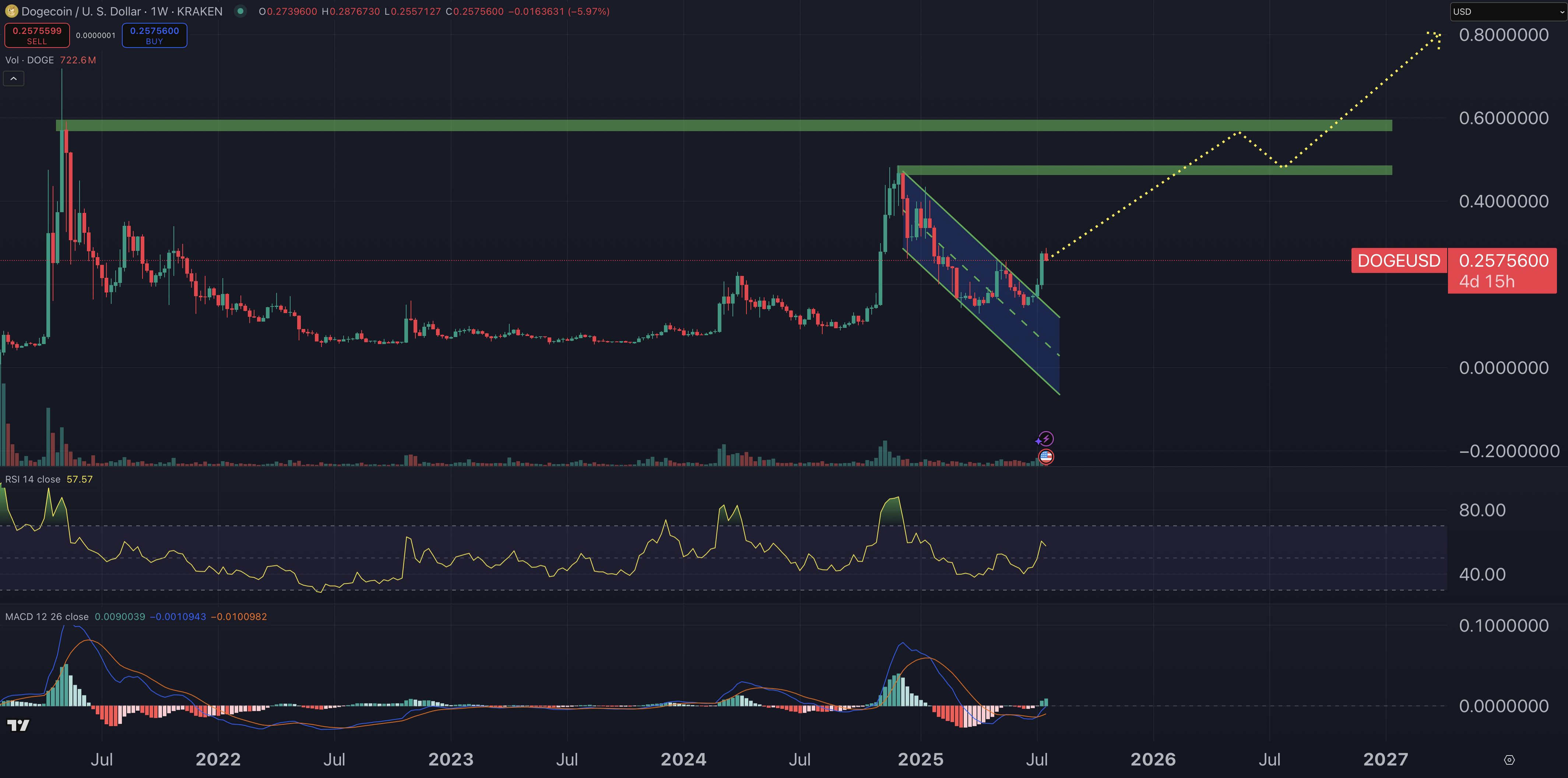 Dogecoin price prediction chart.