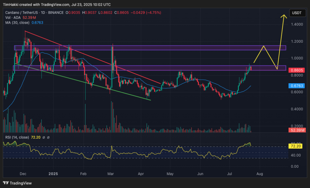 crypto price chart