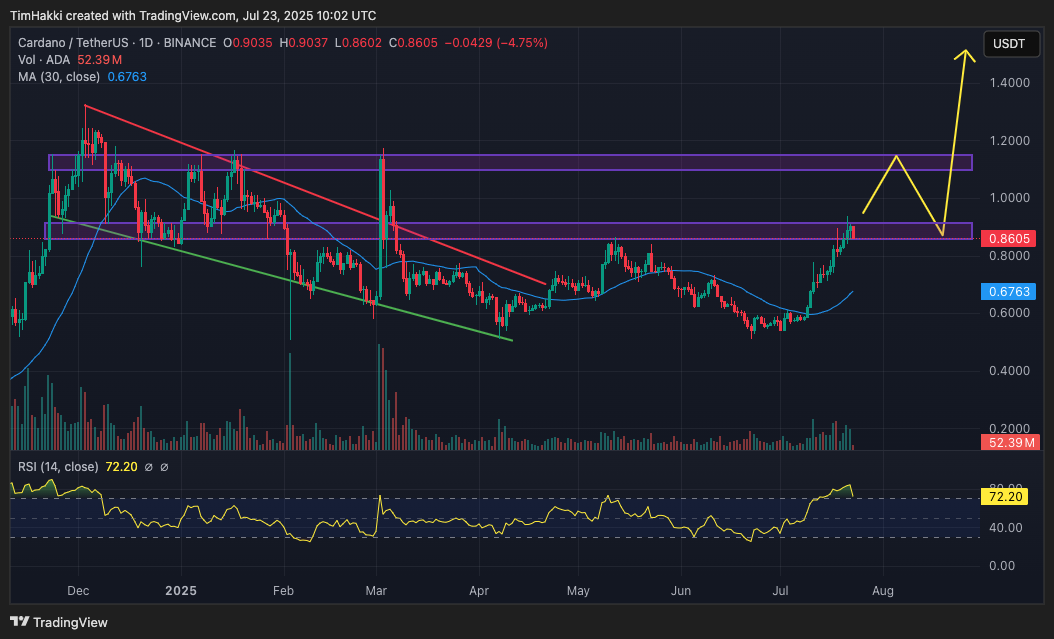 Minat terhadap Cardano (ADA) masih tetap tinggi, tercermin dari kenaikan harga sebesar 45 persen dalam dua minggu terakhir. Momentum ini didukung oleh indikator teknikal yang solid serta meningkatnya minat dari institusi besar. Bersama XRP dan Solana, ADA bahkan disebut oleh Donald Trump sebagai kandidat untuk dimasukkan dalam rencana Strategic Bitcoin Reserve Amerika Serikat.
