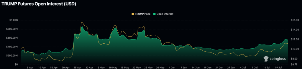TRUMP coin Open Interest. Source: Coinglass.