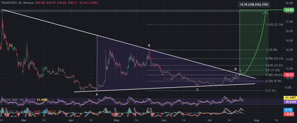 Trump coin price 4-hour chart, symmetrical triangle breakout. Source: TraidingView, Binance.