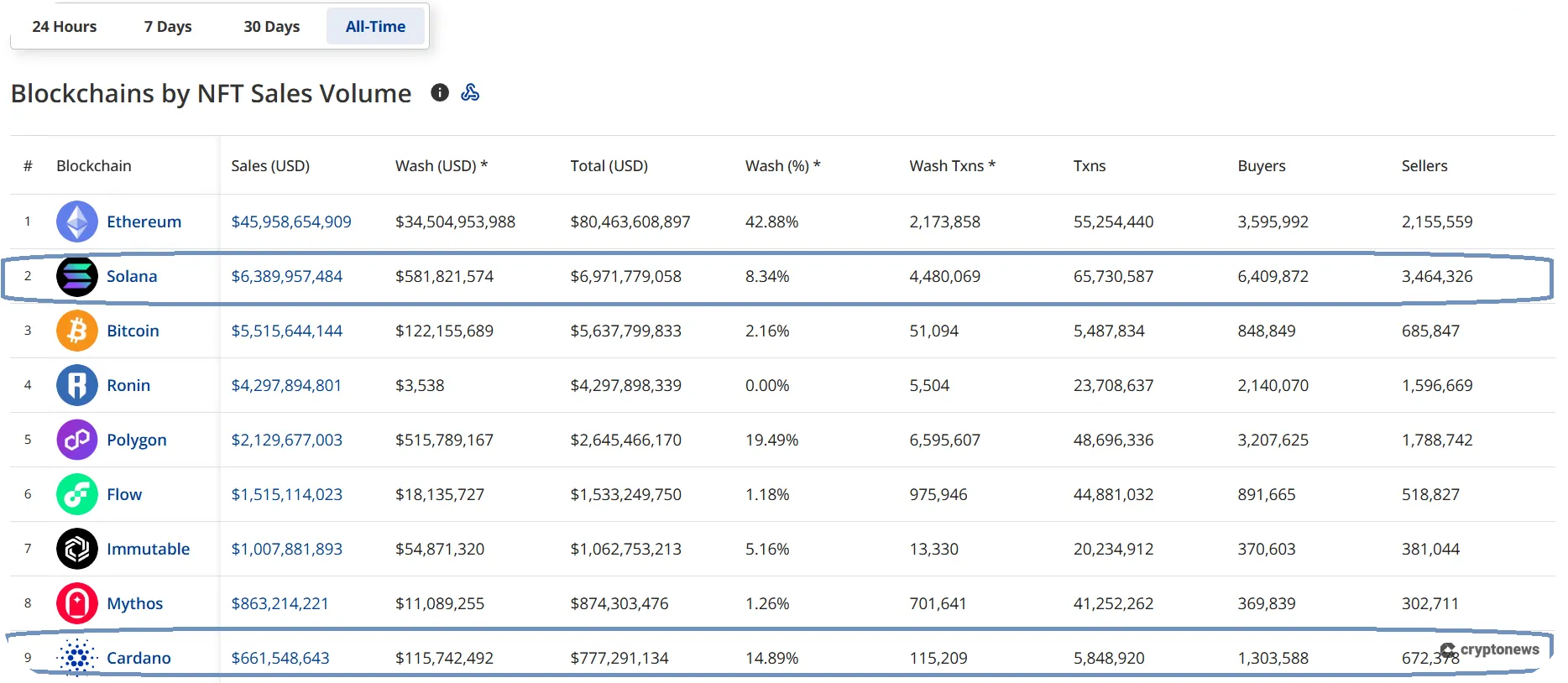 NFT ecosystems for solana and cardano