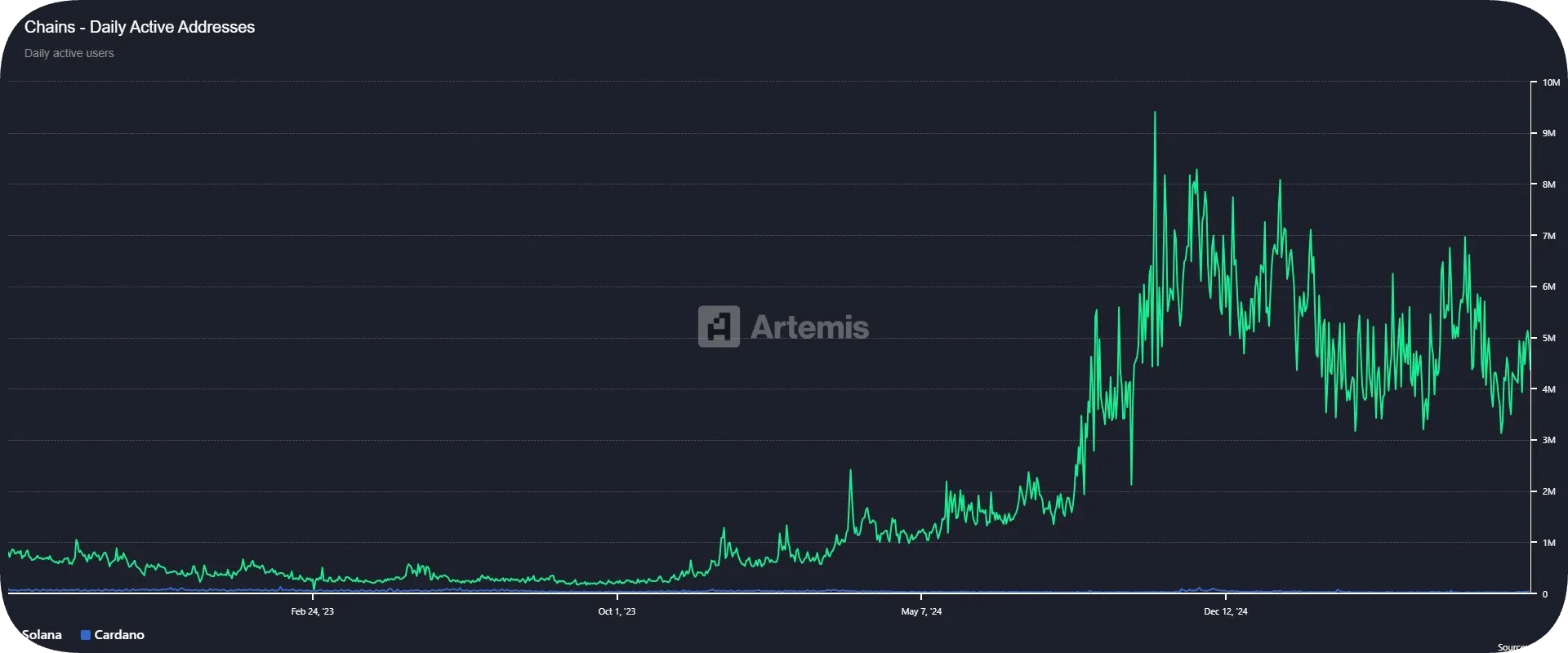 User Adoption and Real-World Usage for solana and cardano
