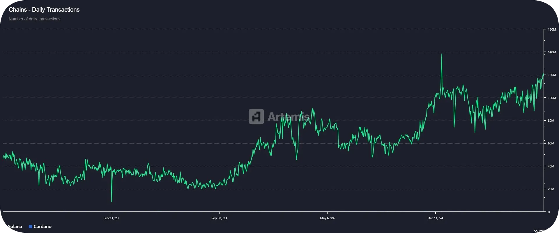 solana vs cardano tps capacity