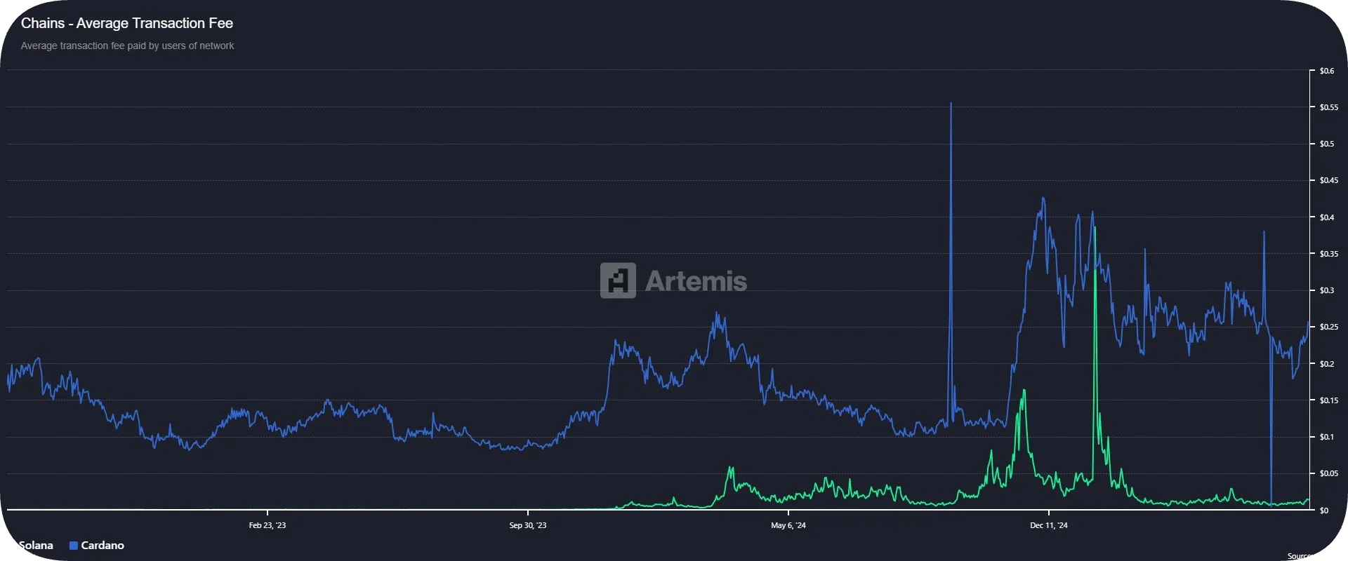 graph of cardano and solana's costs