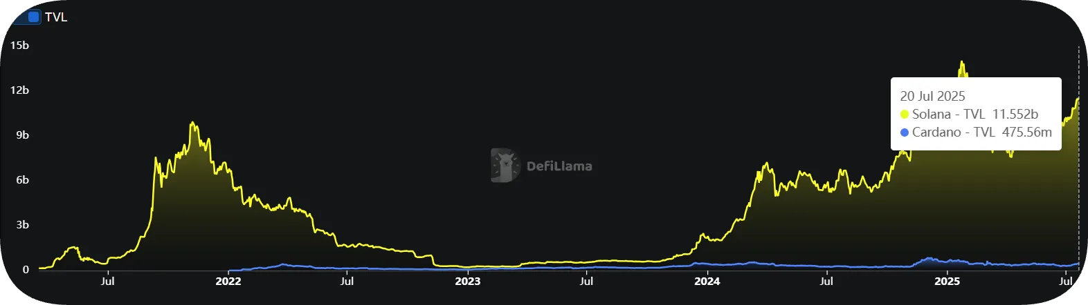 DeFi growth for cardano and solana