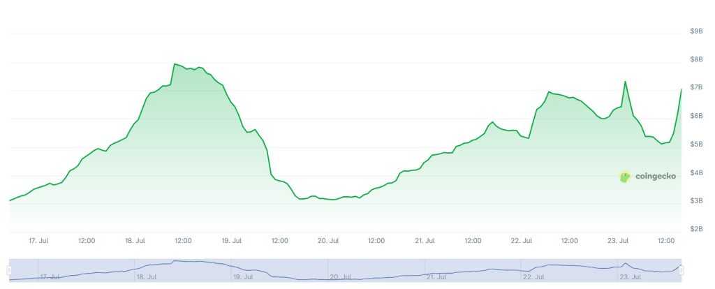 Графік, що показує обсяги торгів на криптовалюті Upbit за останній тиждень.