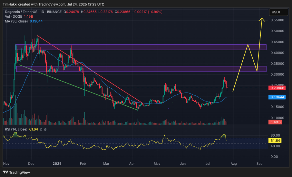 Crypto Price Chart