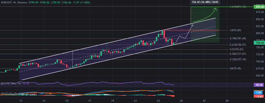 BNB / USDT 4-hour chart, ascending channel pattern. Source: TradingView, Binance. 