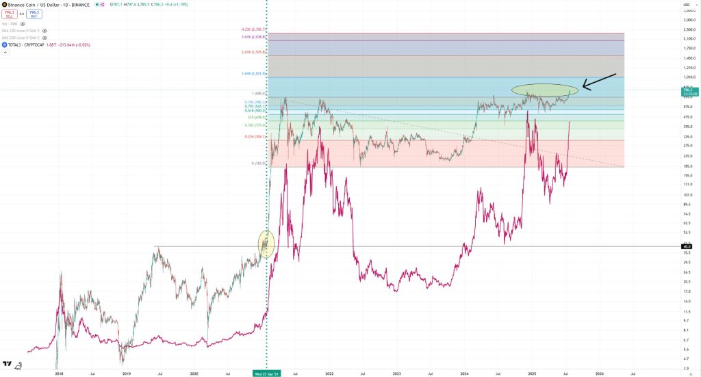 Binance Coin price vs. Totals 3. Source: X, @BCBacker.