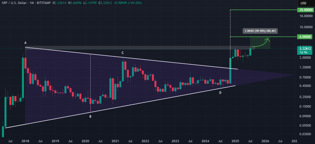 XRP / USDT 1-month chart, 6-year symmetrical triangle. Source: TradingView, Bitstamp.