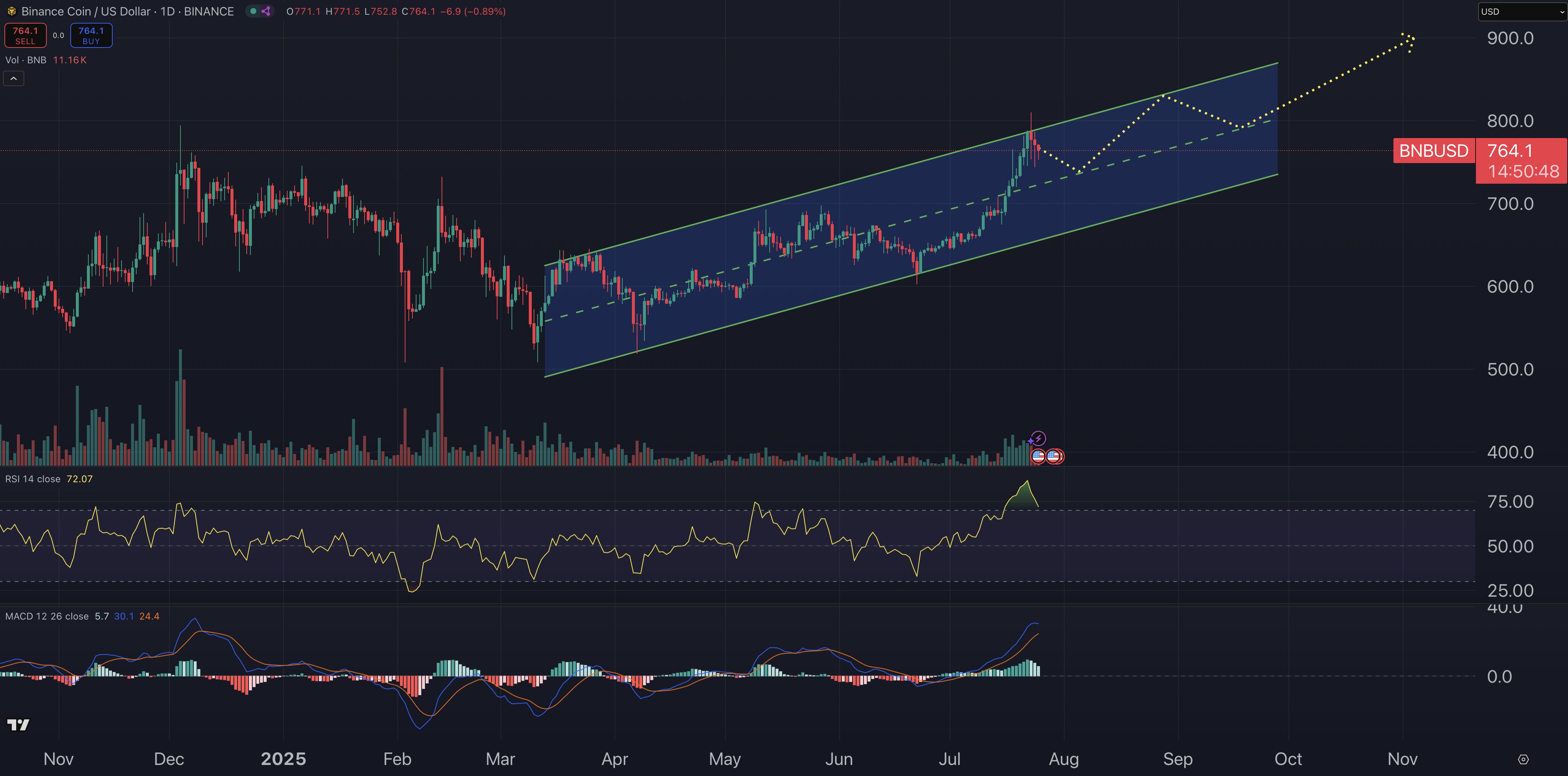 Binance Coin price prediction chart.