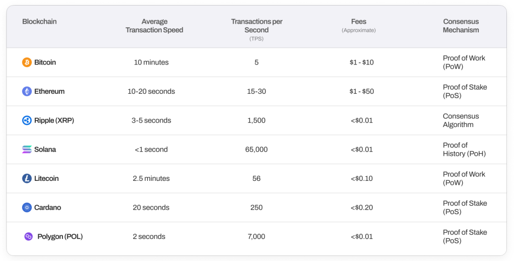 cardano transaction speed