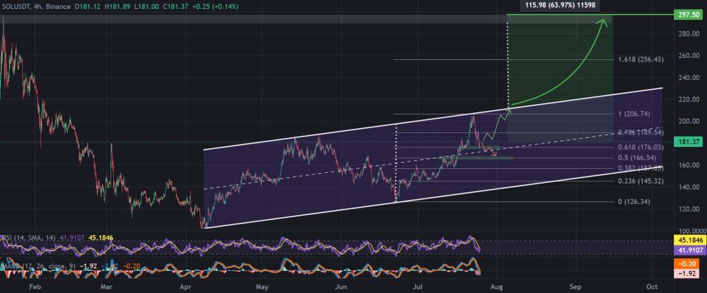 SOL / USDT 4-hour chart, ascending channel. Source: TradingView, Binance.