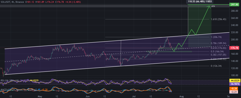 SOL / USDT 4-hour chart, ascending channel. Source: TradingView, Binance.