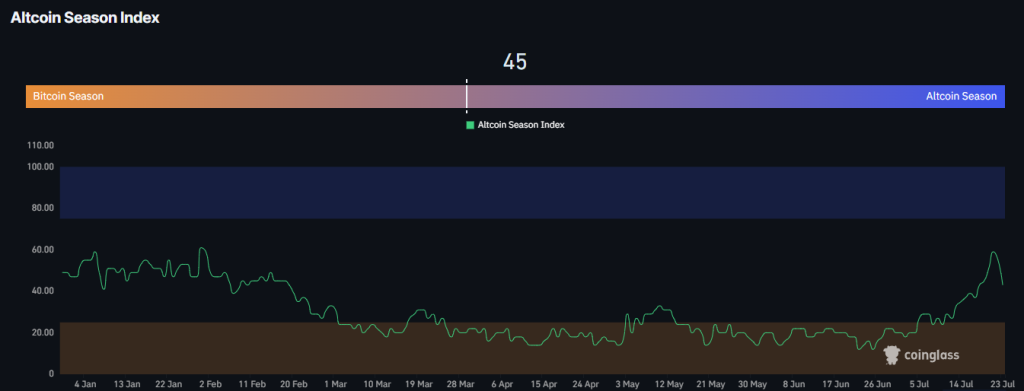 Altcoin Season Index. Source: Coinglass.