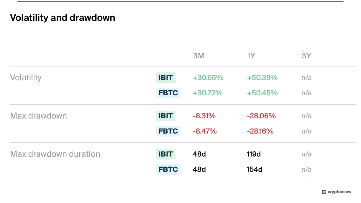 volatility and drawdown of ibit vs fbtc