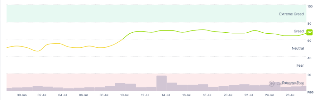 Crypto Surge Today: Discover Whats Driving Prices Up on July 28, 2025! Crypto Sentiment Overview
